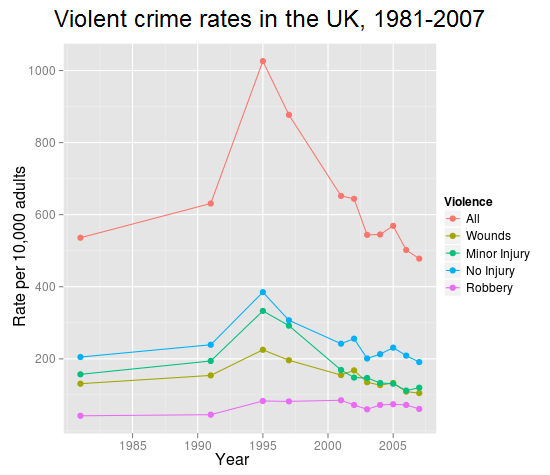 Violent-crime-rates-UK-1981-to-2007.png