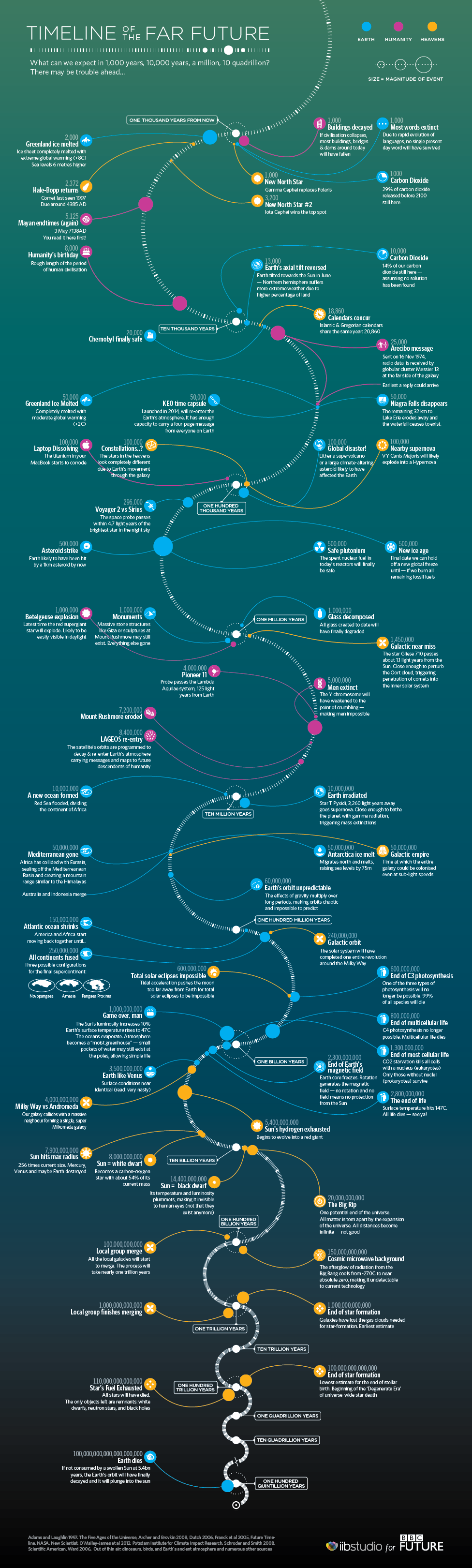 infografia_timeliine_del_futuro_lejano.png