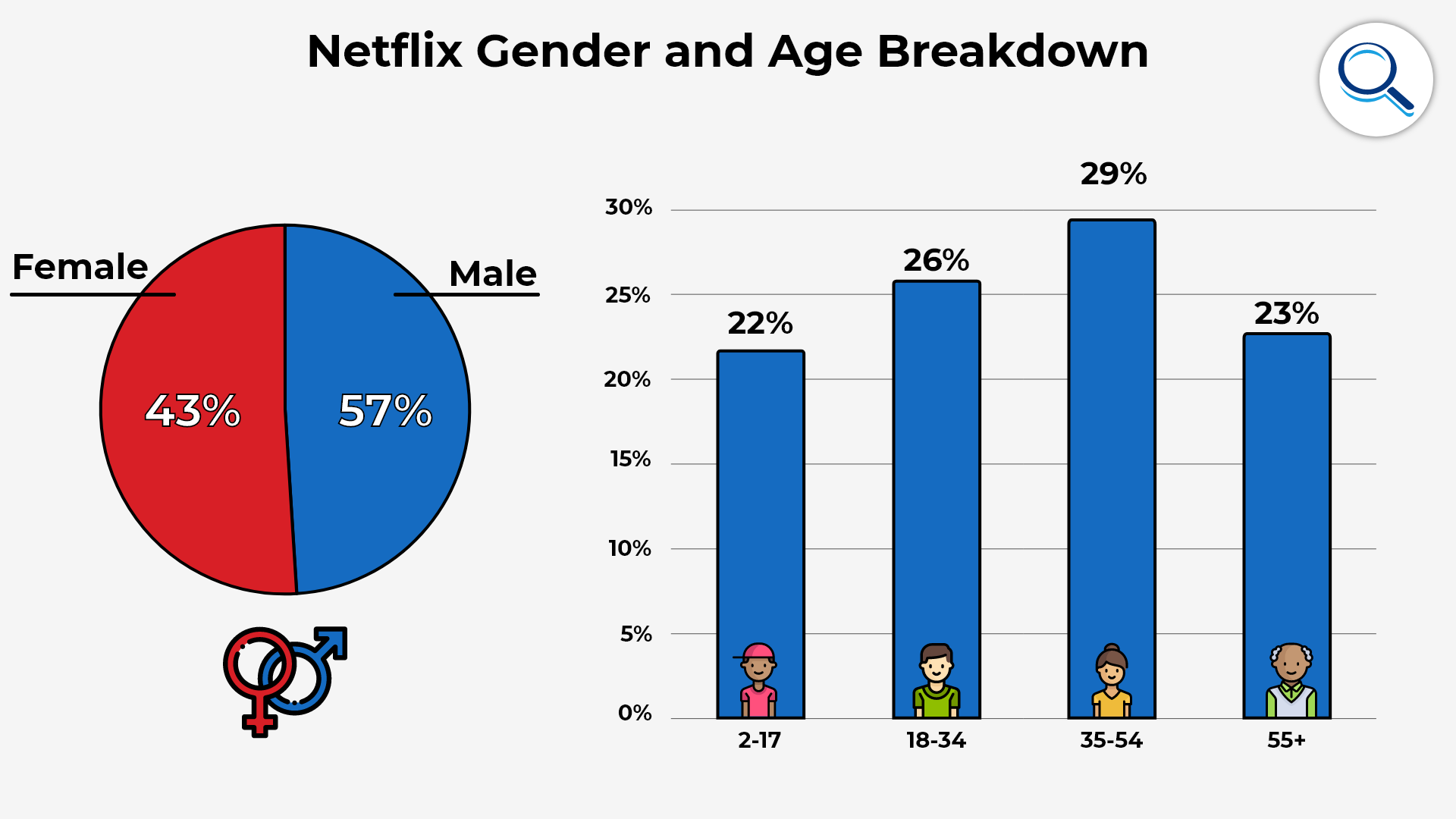 1644339267799-1._Netflix_Gender_and_Age_Breakdown.png