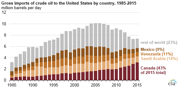 US_oil_imports_by_country.png