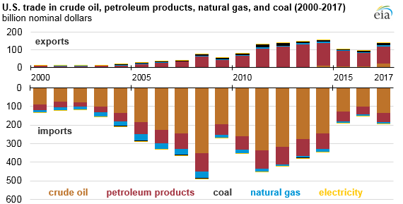 U.S._trade_in_crude_oil%2C_petroleum_products%2C_natural_gas%2C_and_coal_%282000-2017%29_%2844637262144%29.png