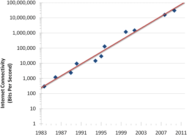 trend-internet-connectivity-bandwidth.gif