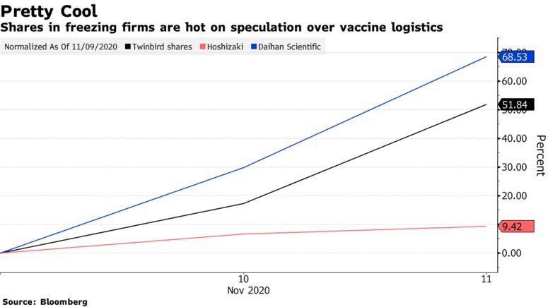 Shares in freezing firms are hot on speculation over vaccine logistics