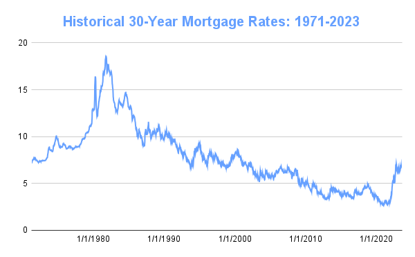 Historical-30-Year-Mortgage-Rates_-1971-2023.png