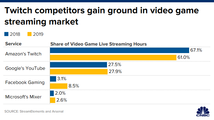 20200110_video_game_streaming_hours_market_share.1578688992252.png