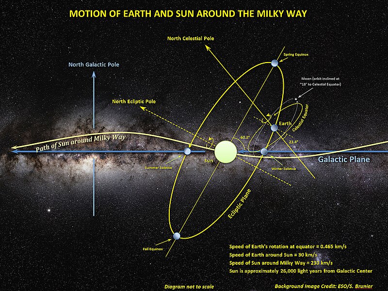 800px-Motion_of_Sun%2C_Earth_and_Moon_around_the_Milky_Way.jpg