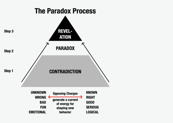 Brand-Strategy-The-Paradox-Process.jpg